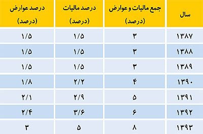 درصد مالیات بر ارزش افزوده درصد مالیات بر ارزش افزوده